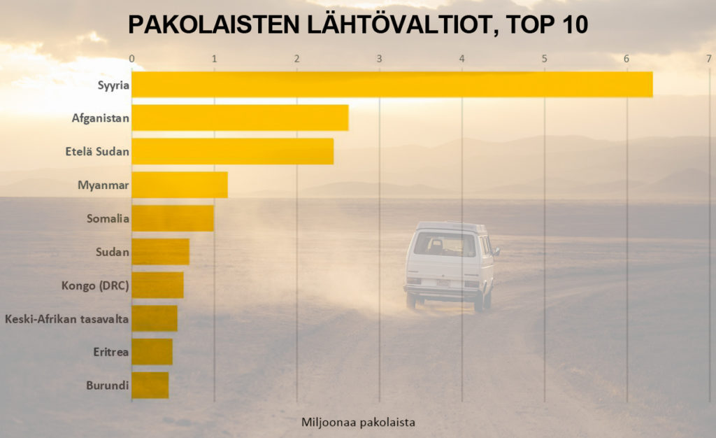 Pakolaisten lähtövaltiot, top 10 (tilasto)