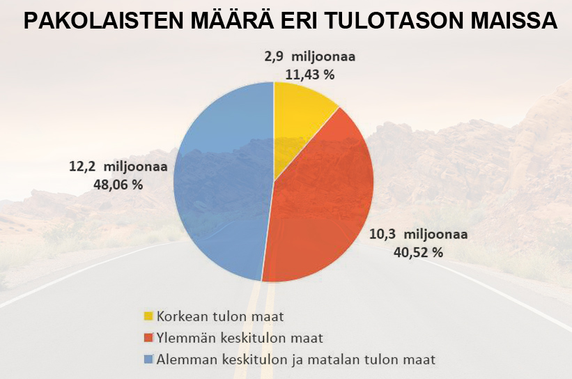 Pakolaisten määrä eri tulotason maissa (tilasto)