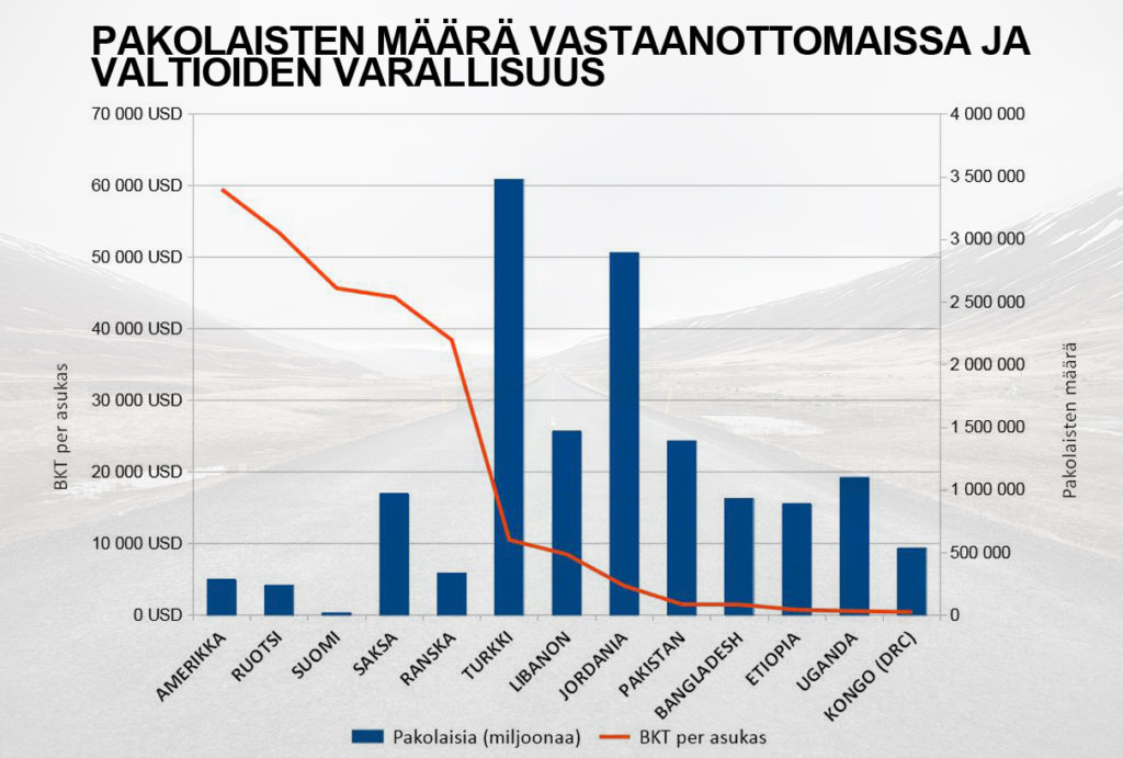 Pakolaisten määrä vastaanottomaissa ja valtioiden varallisuus (tilasto)