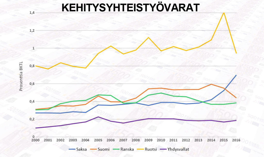 Kehitysyhteistyövarat (tilasto)