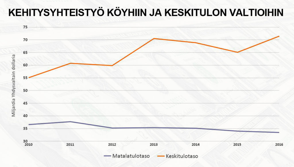 Kehitysyhteistyö köyhiin ja keskituloon valtioihin (tilasto)