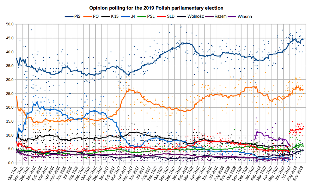 Puolalaisten puolueiden kannatus